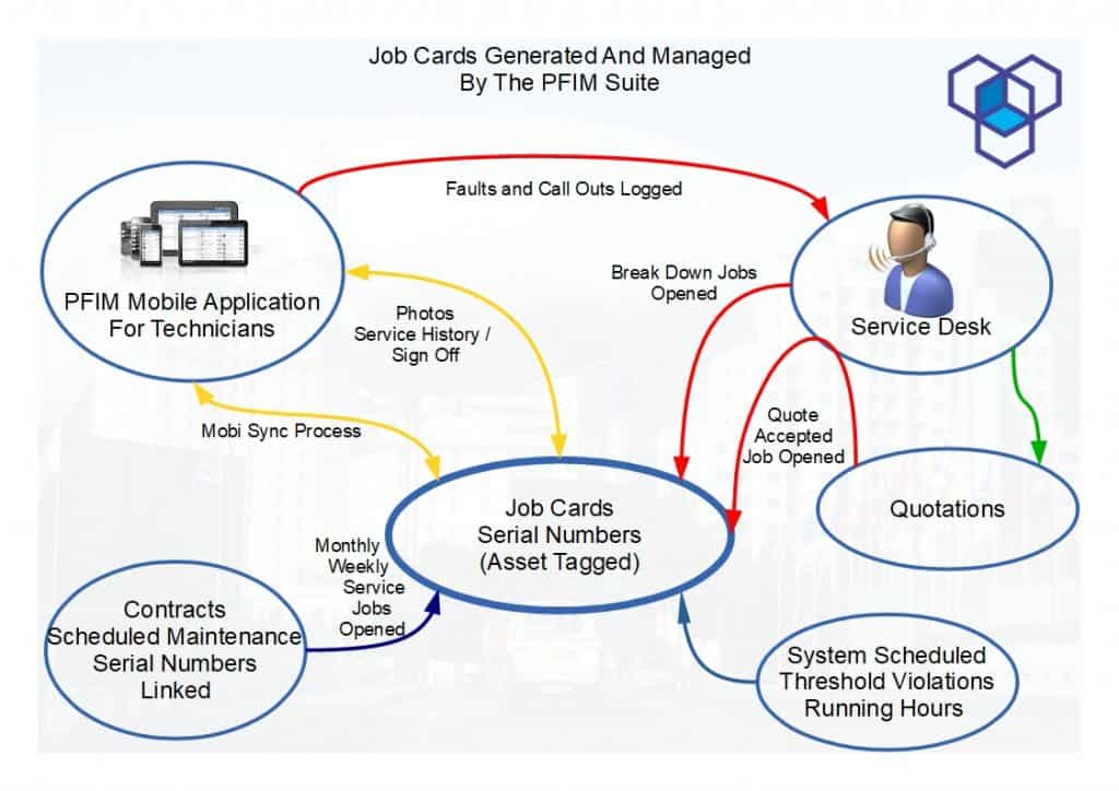 The PFIM Job Card Management Software takes control over Job Cards that are created by various processes in the larger PFIM Suite